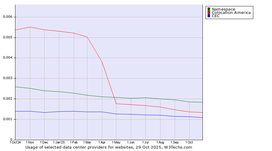 Historical trends in the usage of Namespace vs. Colocation America vs. CEC