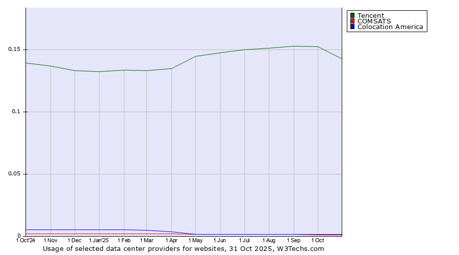Historical trends in the usage of Tencent vs. COMSATS vs. Colocation America