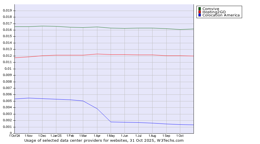 Historical trends in the usage of Comvive vs. Hosting2GO vs. Colocation America