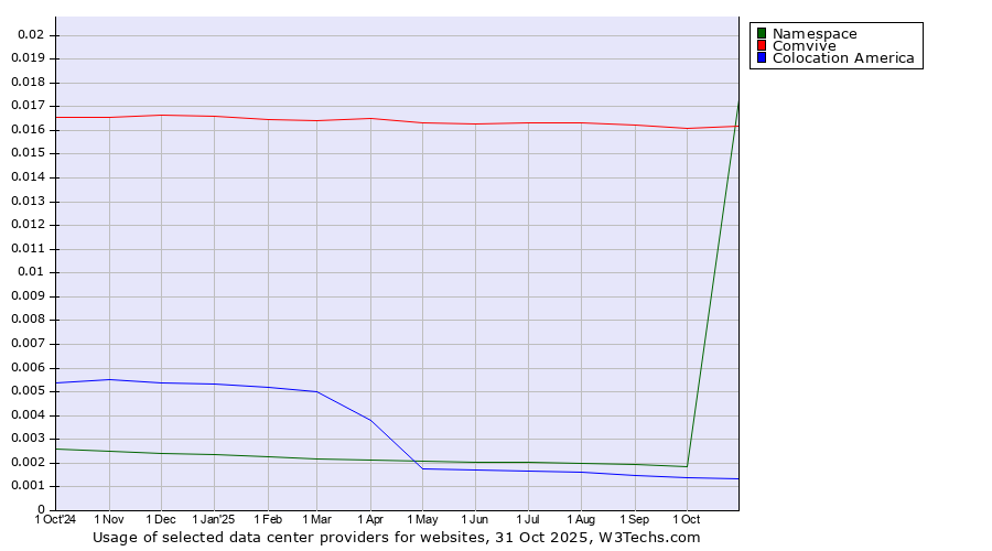 Historical trends in the usage of Comvive vs. Namespace vs. Colocation America