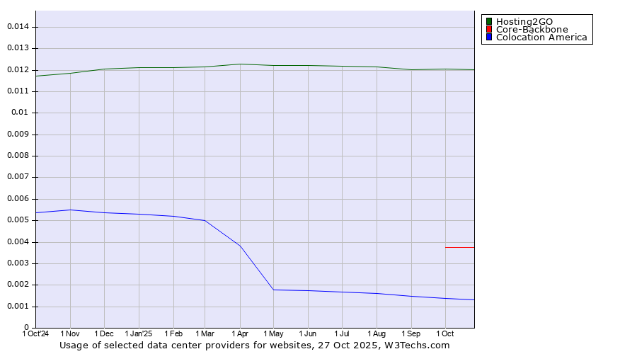Historical trends in the usage of Hosting2GO vs. Core-Backbone vs. Colocation America