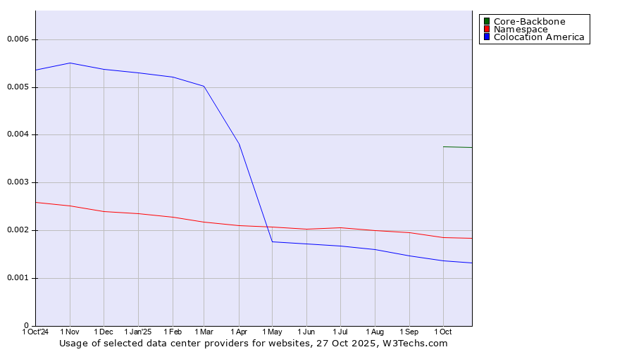 Historical trends in the usage of Core-Backbone vs. Namespace vs. Colocation America
