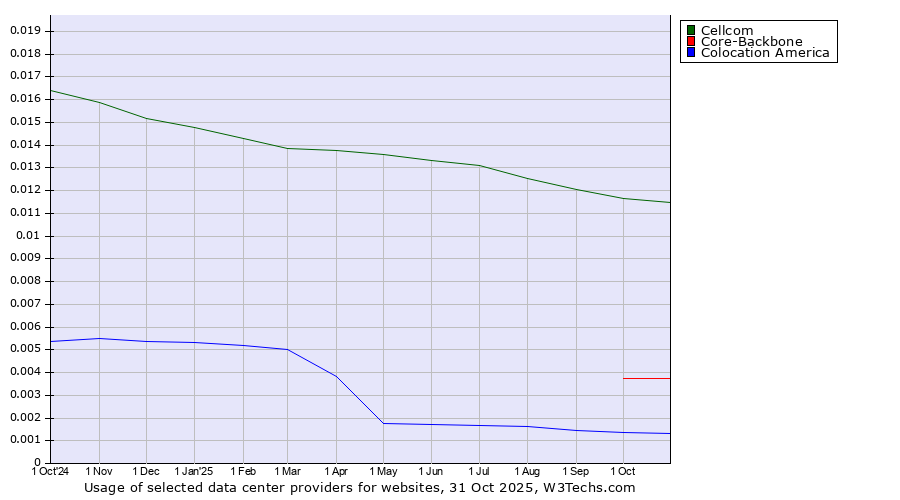 Historical trends in the usage of Cellcom vs. Core-Backbone vs. Colocation America