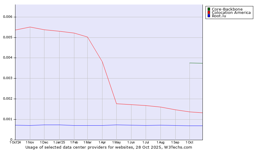 Historical trends in the usage of Core-Backbone vs. Colocation America vs. Root.lu