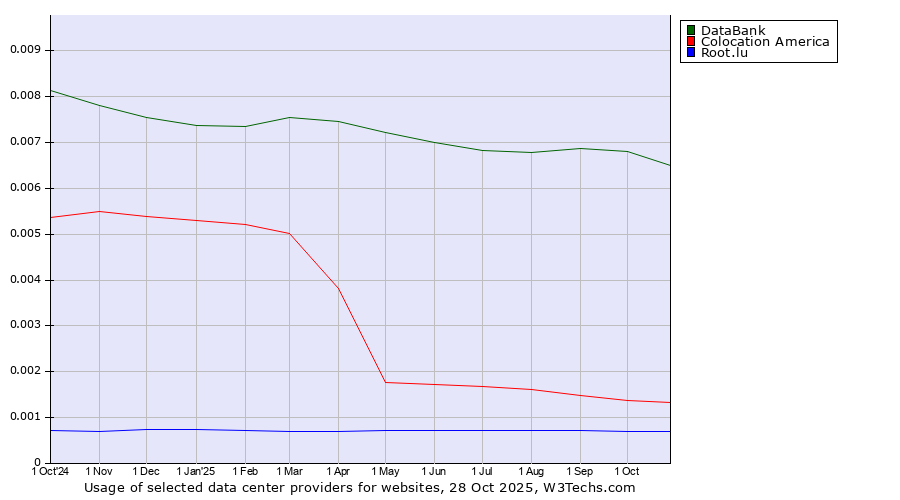 Historical trends in the usage of DataBank vs. Colocation America vs. Root.lu