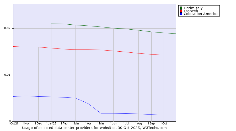 Historical trends in the usage of Optimizely vs. Fastweb vs. Colocation America