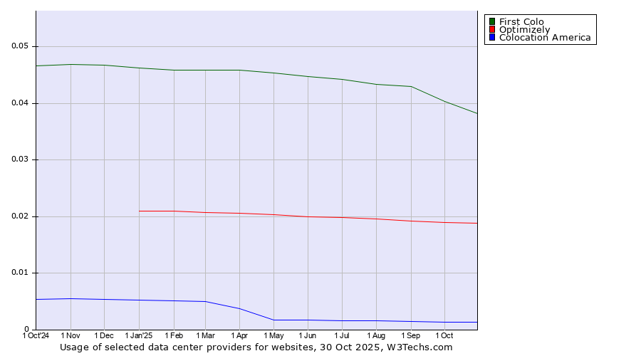 Historical trends in the usage of First Colo vs. Optimizely vs. Colocation America