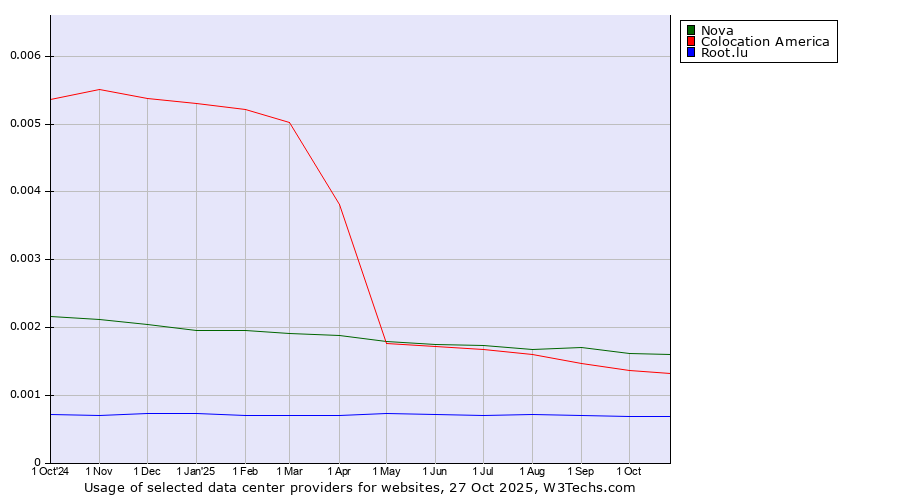 Historical trends in the usage of Nova vs. Colocation America vs. Root.lu