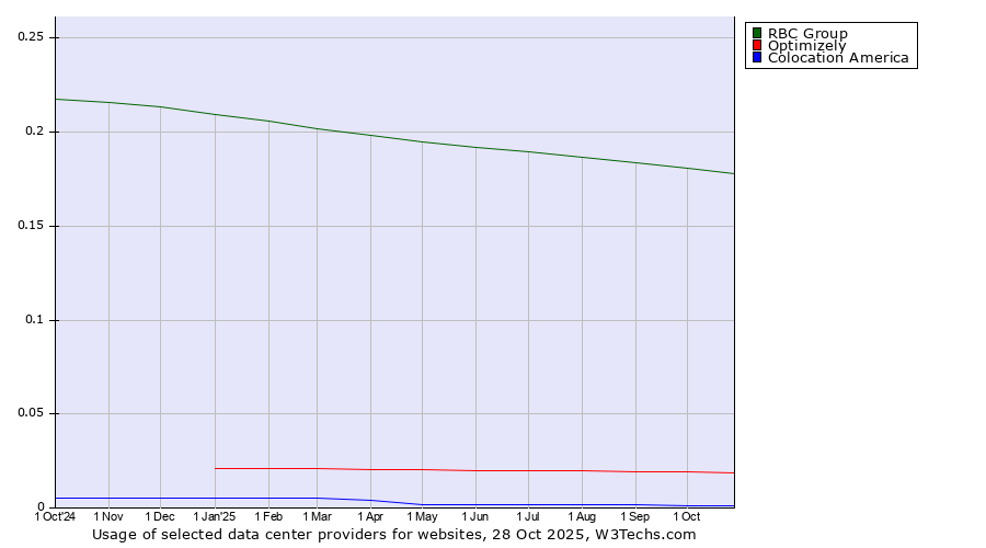 Historical trends in the usage of RBC Group vs. Optimizely vs. Colocation America
