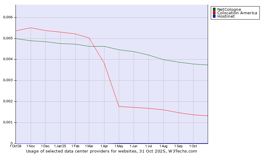 Historical trends in the usage of NetCologne vs. Colocation America vs. Hostinet