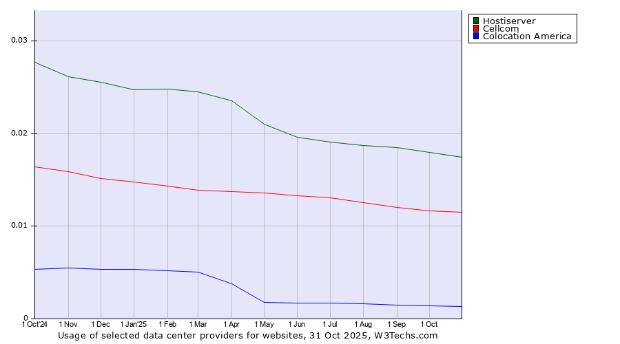 Historical trends in the usage of Hostiserver vs. Cellcom vs. Colocation America