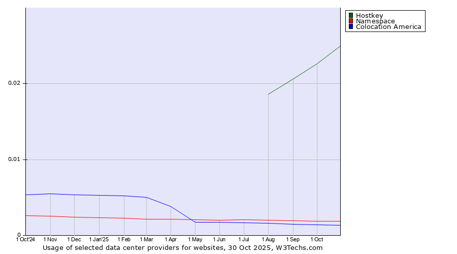 Historical trends in the usage of Hostkey vs. Namespace vs. Colocation America