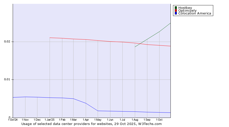 Historical trends in the usage of Hostkey vs. Optimizely vs. Colocation America