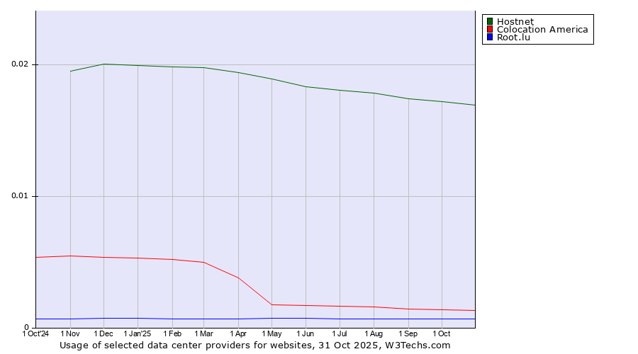 Historical trends in the usage of Hostnet vs. Colocation America vs. Root.lu