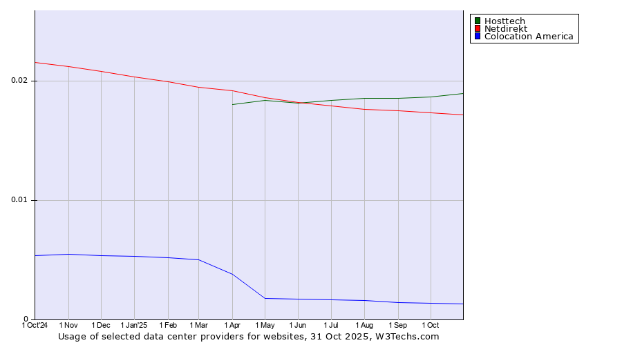 Historical trends in the usage of Hosttech vs. Netdirekt vs. Colocation America