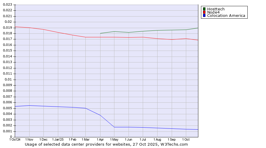 Historical trends in the usage of Hosttech vs. Node4 vs. Colocation America