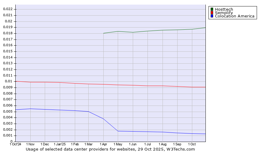 Historical trends in the usage of Hosttech vs. Semplify vs. Colocation America