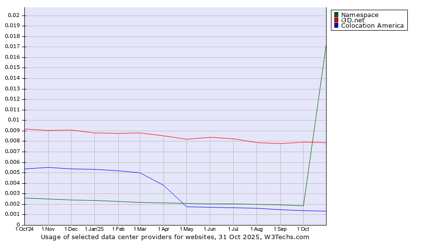 Historical trends in the usage of i3D.net vs. Namespace vs. Colocation America