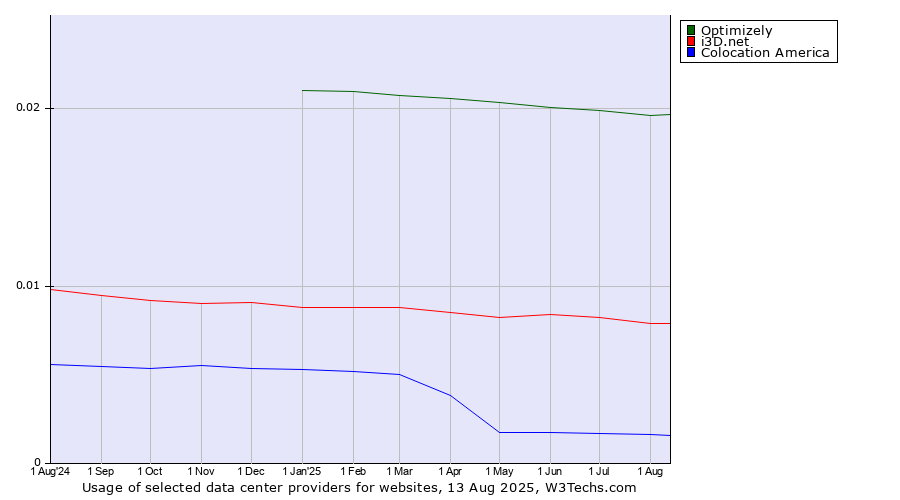 Historical trends in the usage of Optimizely vs. i3D.net vs. Colocation America