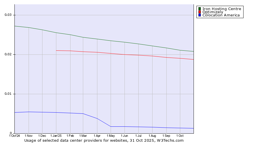 Historical trends in the usage of Iron Hosting Centre vs. Optimizely vs. Colocation America