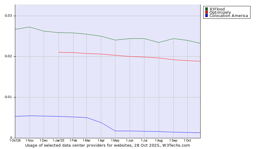 Historical trends in the usage of IOFlood vs. Optimizely vs. Colocation America