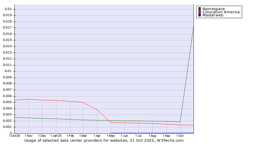 Historical trends in the usage of Namespace vs. Colocation America vs. Masterweb