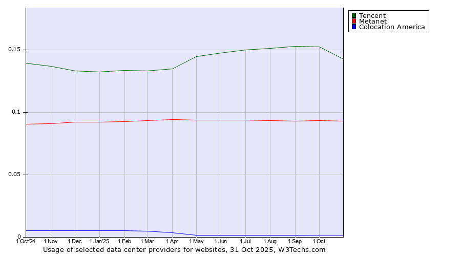Historical trends in the usage of Tencent vs. Metanet vs. Colocation America