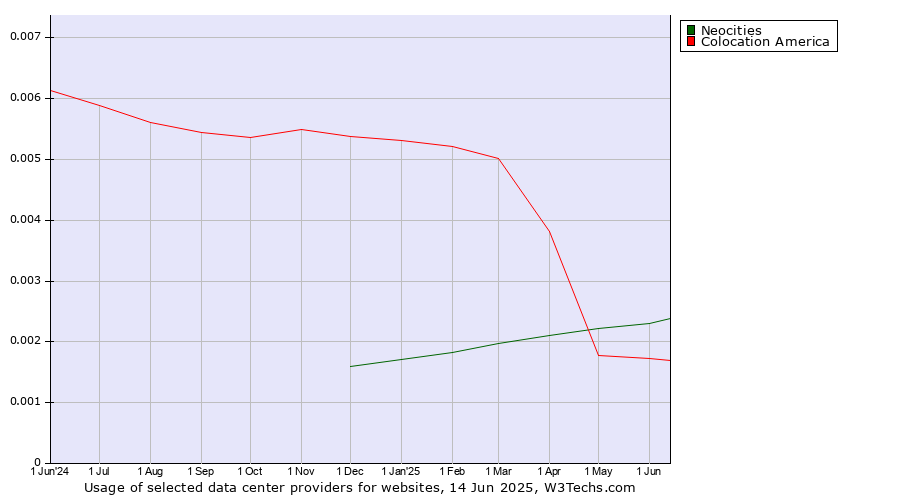 Historical trends in the usage of Neocities vs. Colocation America
