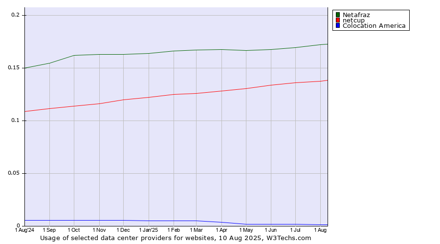 Historical trends in the usage of Netafraz vs. netcup vs. Colocation America