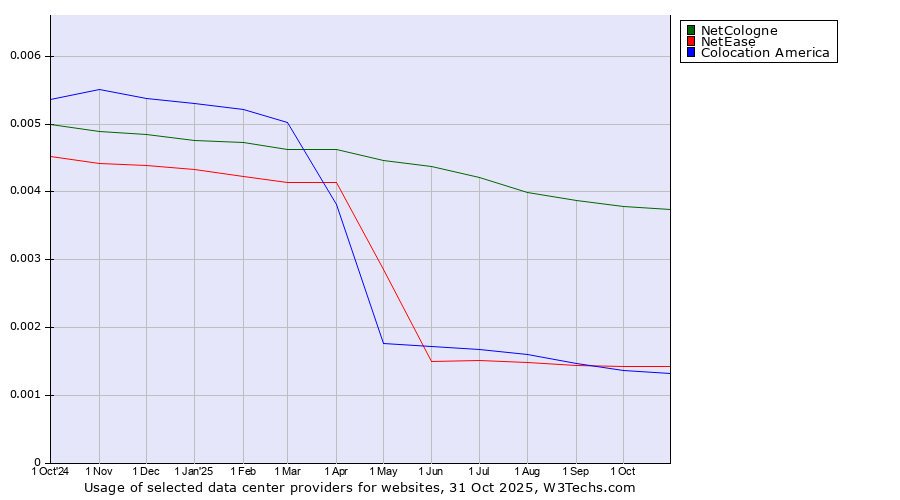 Historical trends in the usage of NetCologne vs. NetEase vs. Colocation America