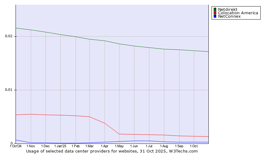 Historical trends in the usage of Netdirekt vs. Colocation America vs. NetConnex