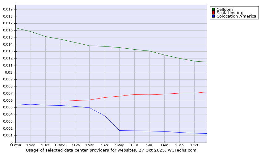 Historical trends in the usage of Cellcom vs. ScalaHosting vs. Colocation America
