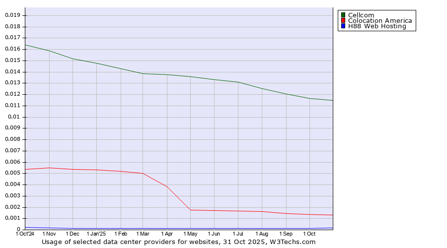 Historical trends in the usage of Cellcom vs. Colocation America vs. H88 Web Hosting