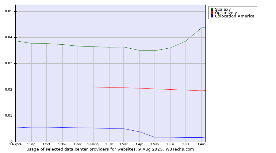 Historical trends in the usage of Scalaxy vs. Optimizely vs. Colocation America