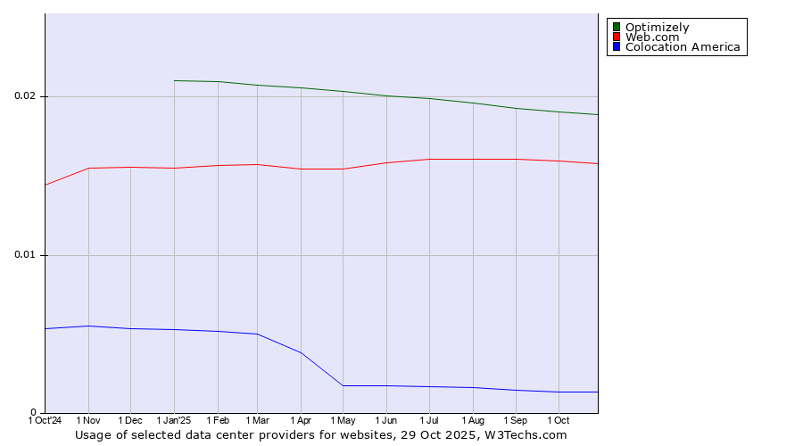 Historical trends in the usage of Optimizely vs. Web.com vs. Colocation America