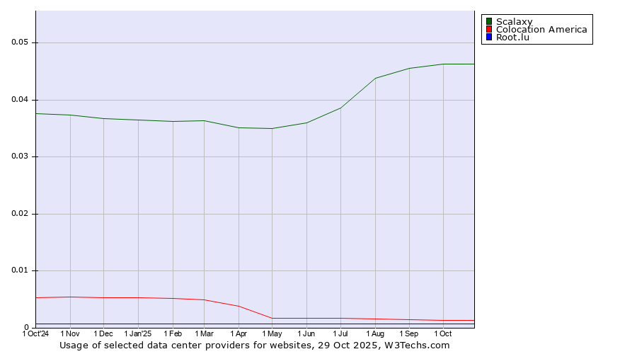 Historical trends in the usage of Scalaxy vs. Colocation America vs. Root.lu