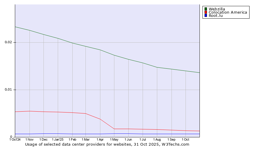 Historical trends in the usage of Webzilla vs. Colocation America vs. Root.lu