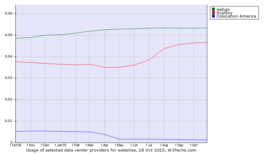 Historical trends in the usage of webgo vs. Scalaxy vs. Colocation America