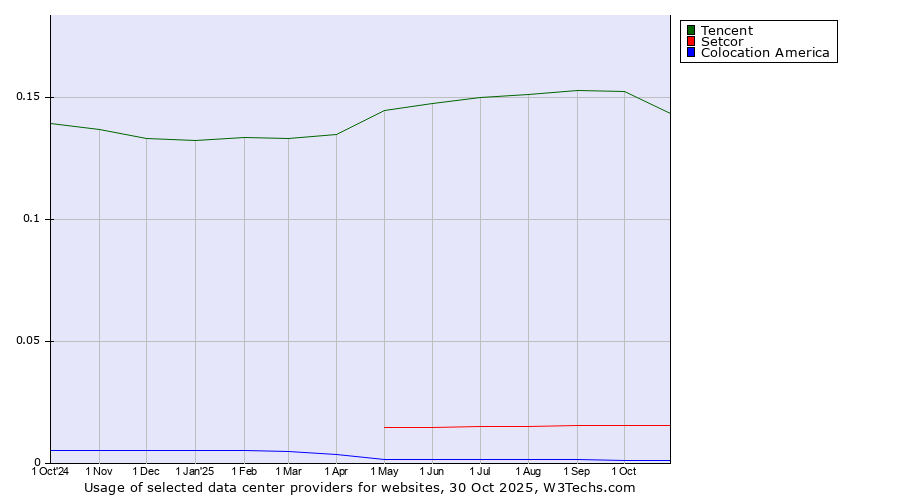 Historical trends in the usage of Tencent vs. Setcor vs. Colocation America