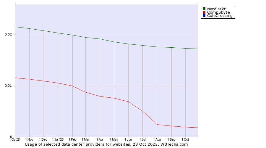 Historical trends in the usage of Netdirekt vs. Compubyte vs. ColoCrossing