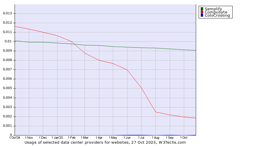 Historical trends in the usage of Semplify vs. Compubyte vs. ColoCrossing
