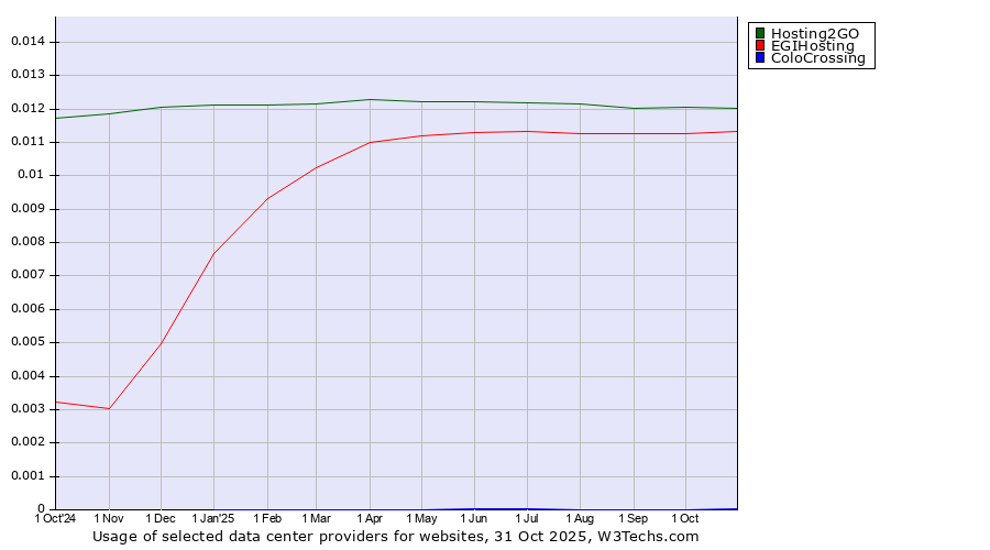 Historical trends in the usage of Hosting2GO vs. EGIHosting vs. ColoCrossing