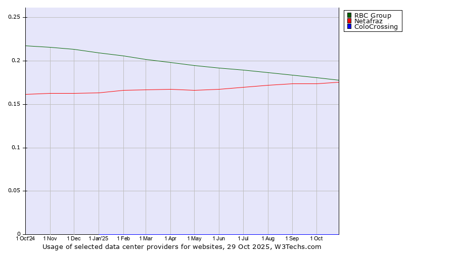 Historical trends in the usage of RBC Group vs. Netafraz vs. ColoCrossing