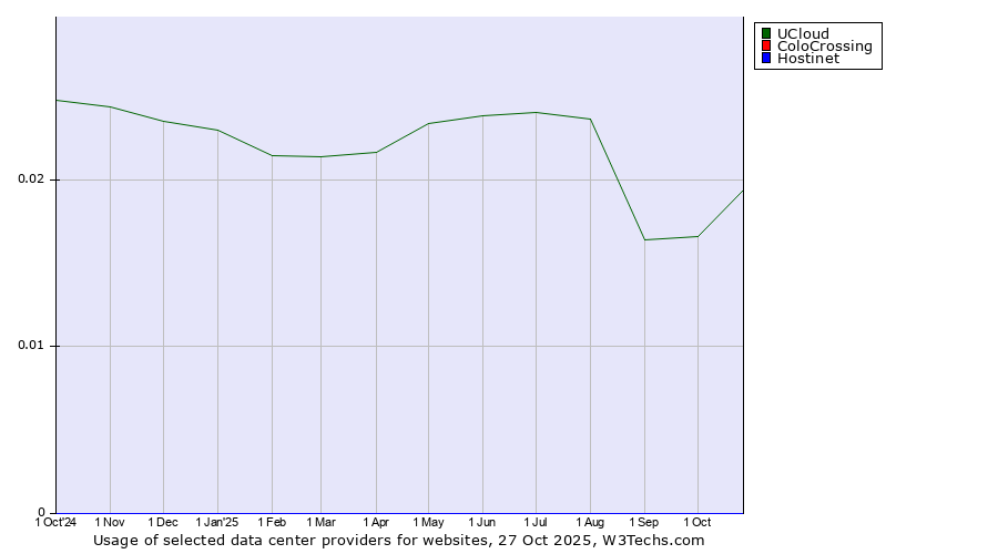 Historical trends in the usage of UCloud vs. ColoCrossing vs. Hostinet