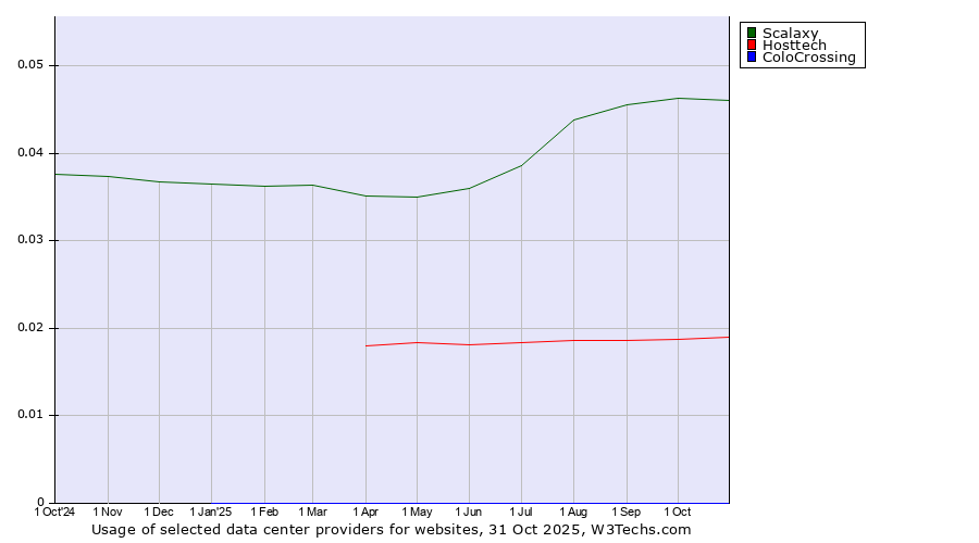 Historical trends in the usage of Scalaxy vs. Hosttech vs. ColoCrossing