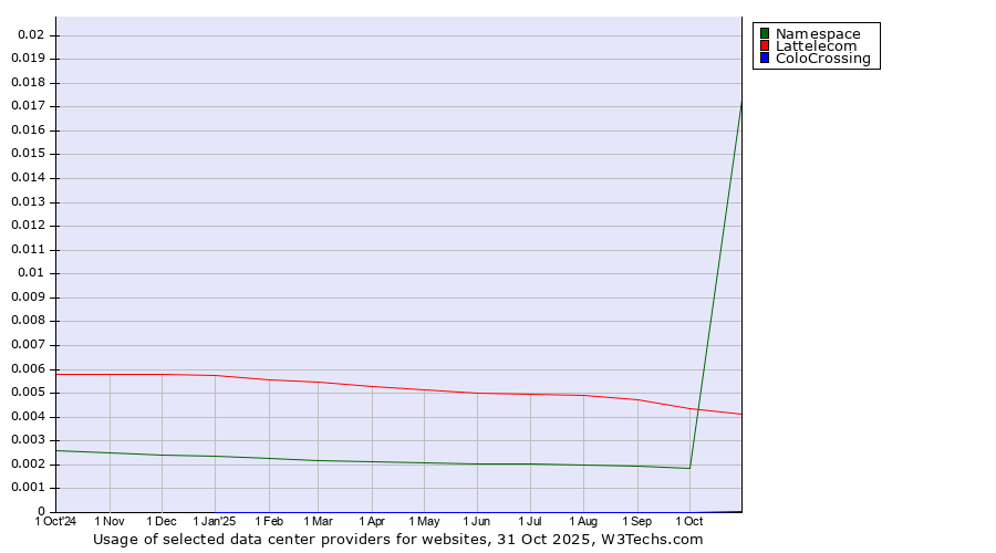 Historical trends in the usage of Lattelecom vs. Namespace vs. ColoCrossing