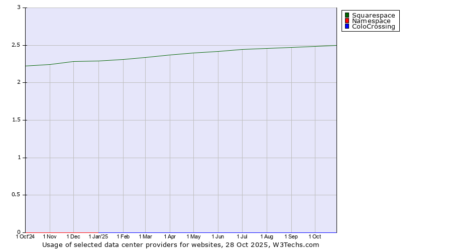 Historical trends in the usage of Squarespace vs. Namespace vs. ColoCrossing