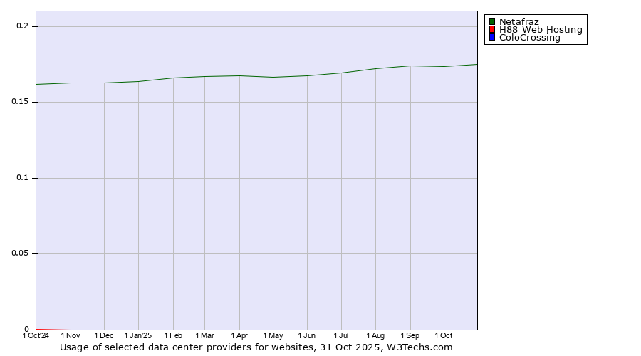 Historical trends in the usage of Netafraz vs. H88 Web Hosting vs. ColoCrossing