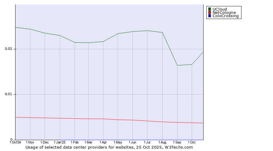 Historical trends in the usage of UCloud vs. NetCologne vs. ColoCrossing
