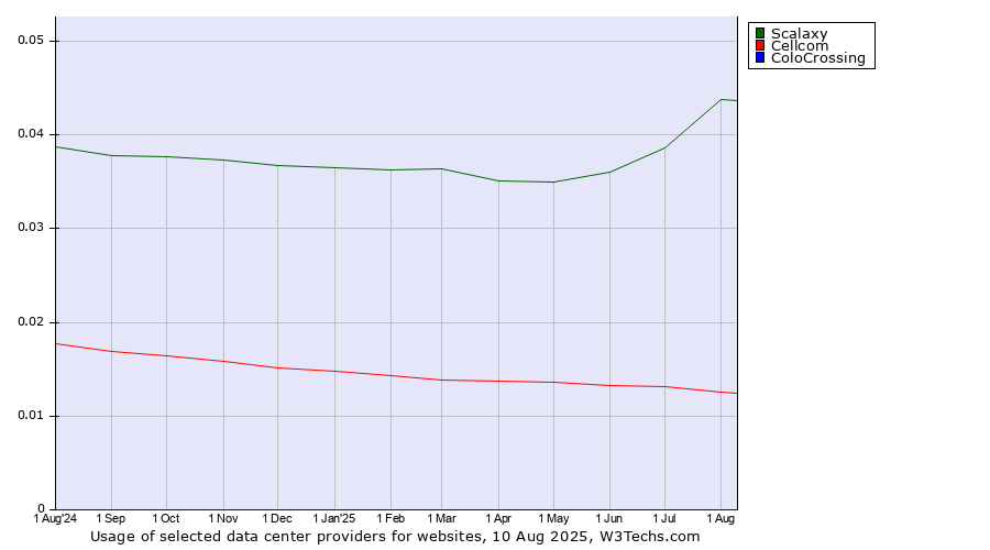Historical trends in the usage of Scalaxy vs. Cellcom vs. ColoCrossing